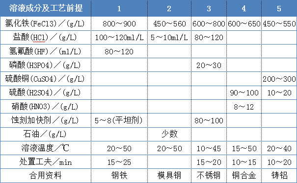 金属化学蚀刻溶液的配方及工艺