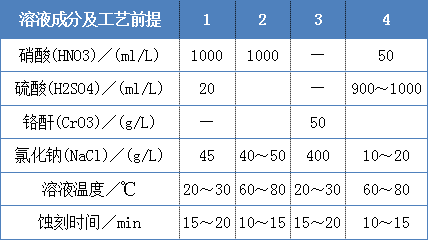 金属铜化学蚀刻溶液配方及工艺前提