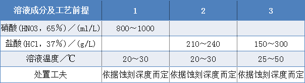 锌铸件化学蚀刻溶液配方及工艺前提