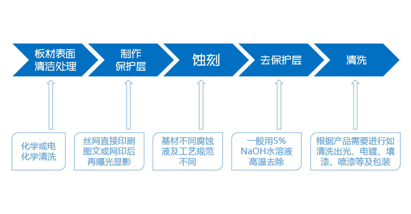 不锈钢蚀刻工艺流程图解